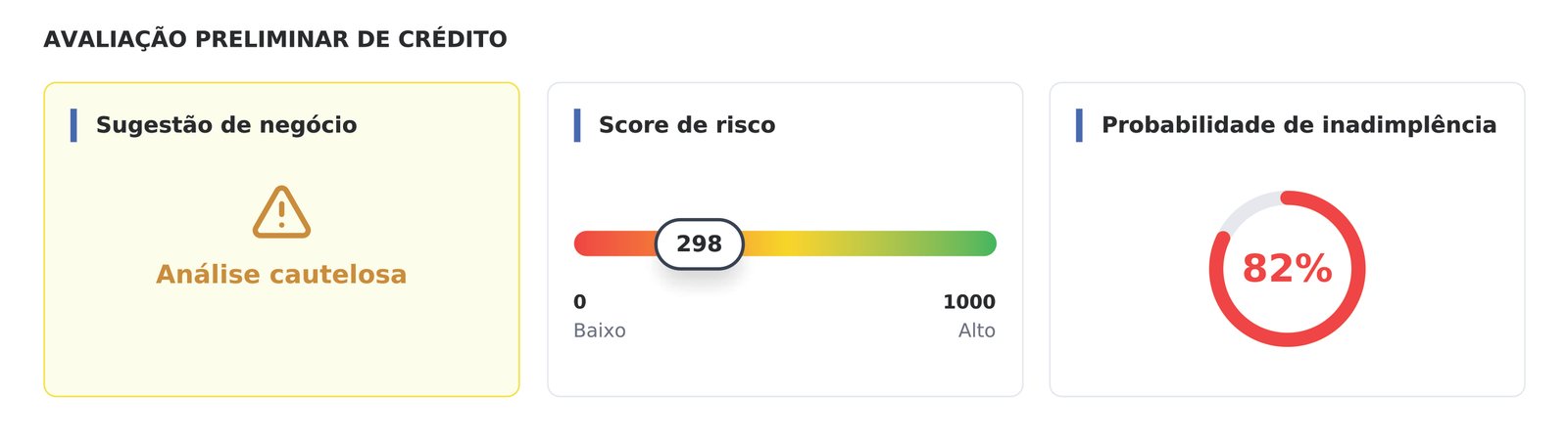 Avaliação preliminar de crédito